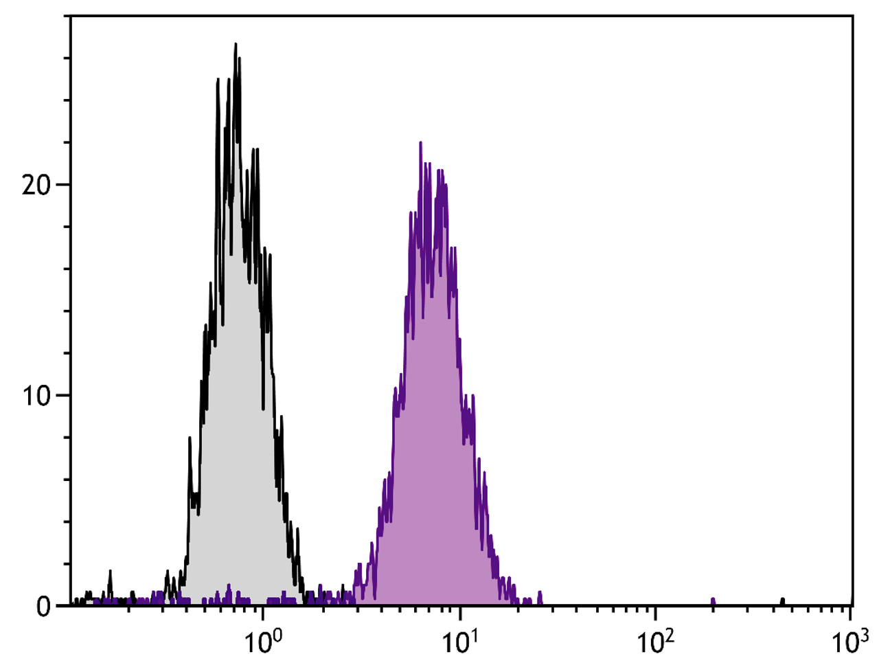 Human T lymphocyte cell line Jurkat was intracellularly stained with Mouse Anti-Human CD107b-FITC (Cat. No. 99-604) .