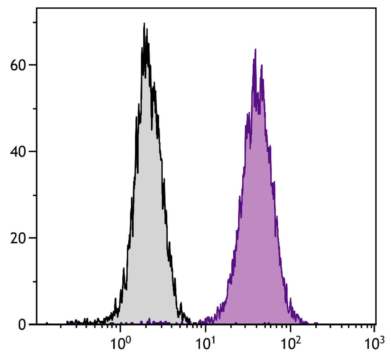 Human T lymphocyte cell line Jurkat was intracellularly stained with Mouse Anti-Human CD107b-PE (Cat. No. 99-606) .