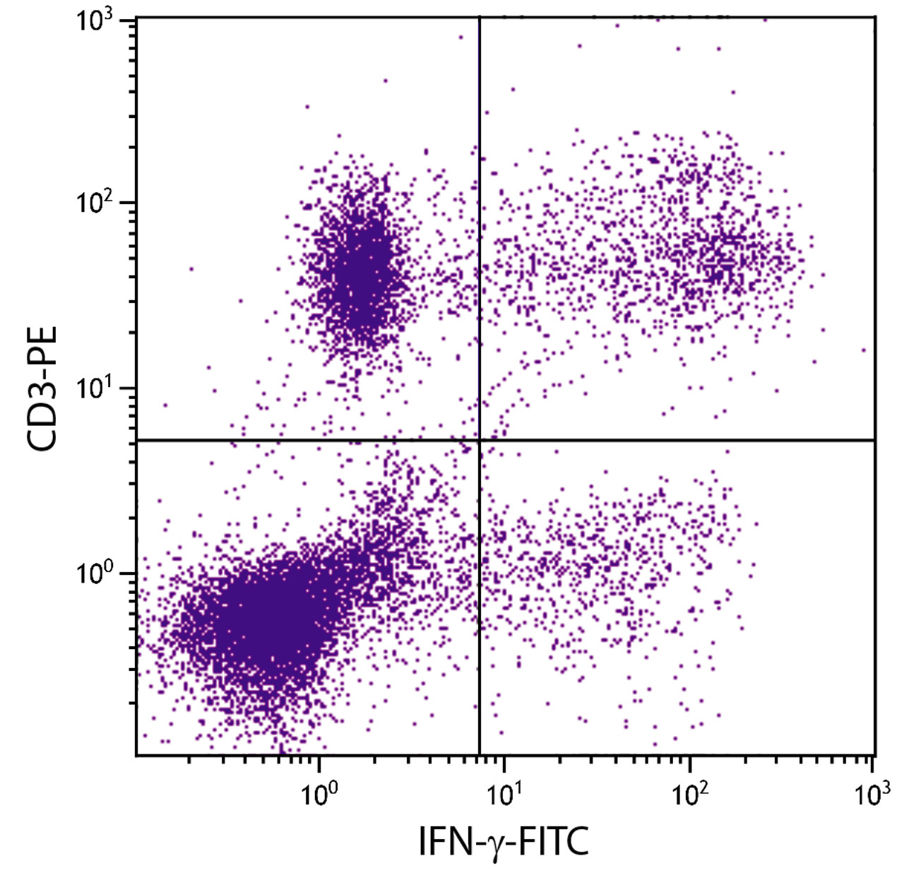 PMA and Ionomycin-stimulated human peripheral blood lymphocytes were intracellularly stained with Mouse Anti-Human IFN-?-FITC (Cat. No. 99-645) and Mouse Anti-Human CD3-PE .