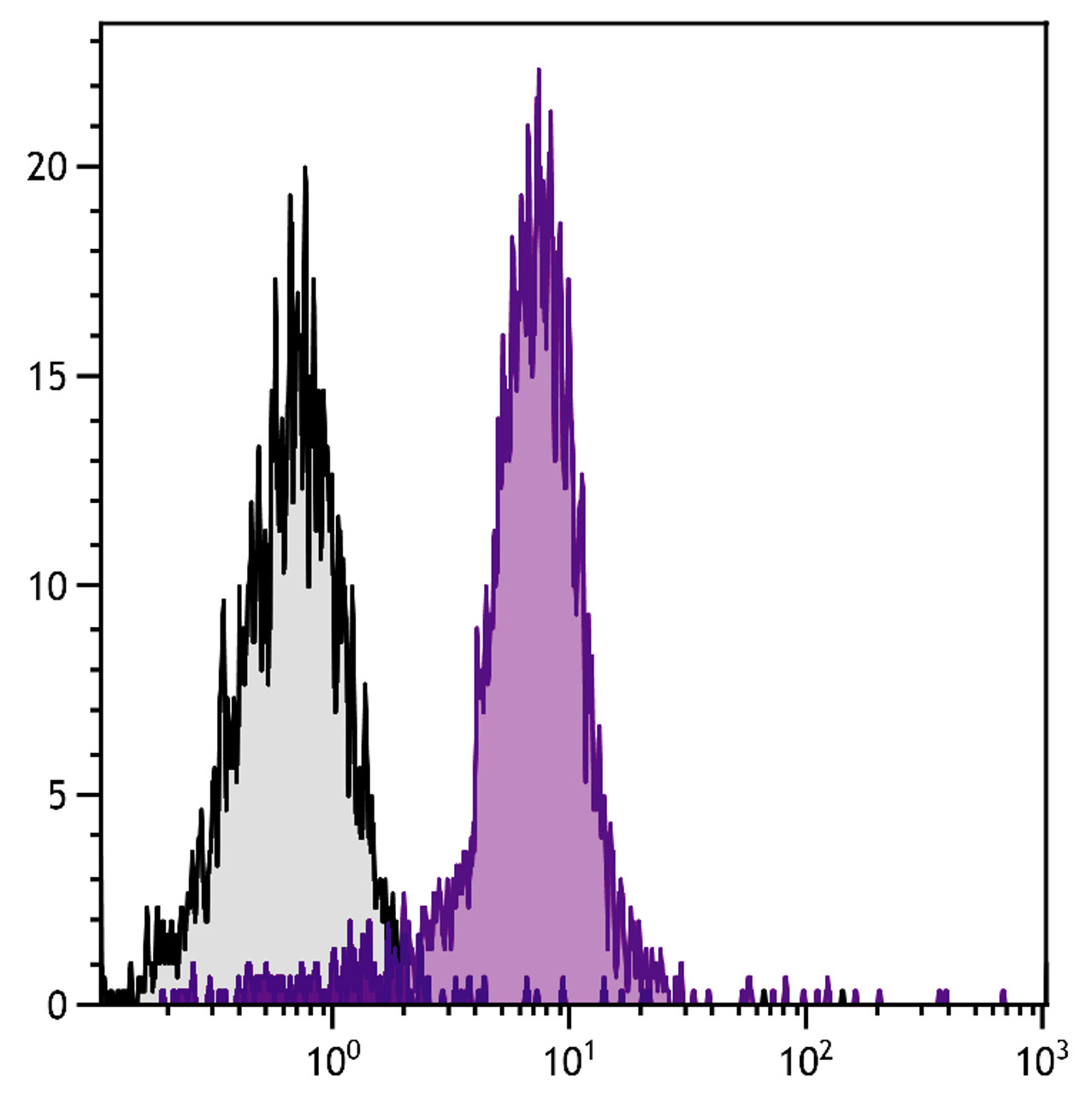 Human peripheral blood monocytes were stained with Mouse Anti-Human TLR2-APC (Cat. No. 99-758) .