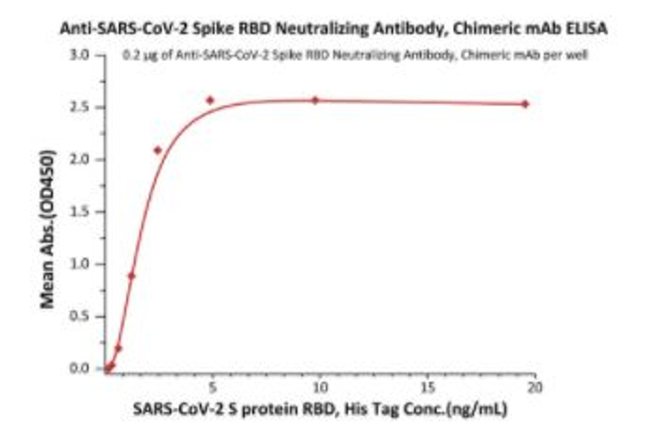 Immobilized Anti-SARS-CoV-2 Spike RBD Neutralizing Antibody, Chimeric mAb, Human IgM at 2 ug/mL (100 uL/well) can bind SARS-CoV-2 S protein RBD, His Tag with a linear range of 0.6-2.4 ng/mL (QC tested) .