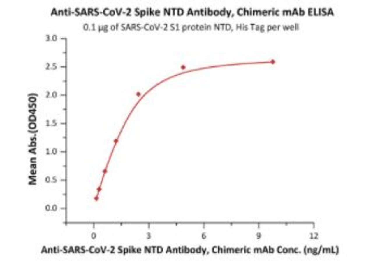Immobilized SARS-CoV-2 S1 protein NTD, His Tag at 1 ug/mL (100 uL/well) can bind Anti-SARS-CoV-2 Spike NTD Antibody, Chimeric mAb with a linear range of 0.2-2 ng/mL (QC tested) .