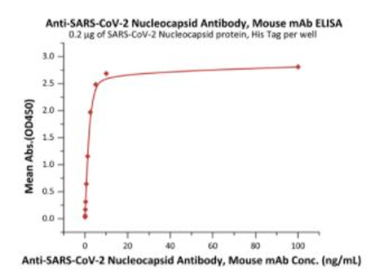 Immobilized SARS-CoV-2 Nucleocapsid protein, His Tag at 2 ug/mL (100 uL/well) can bind Anti-SARS-CoV-2 Nucleocapsid Antibody, Mouse IgG1 with a linear range of 0.04-2.5 ng/mL (QC tested) .