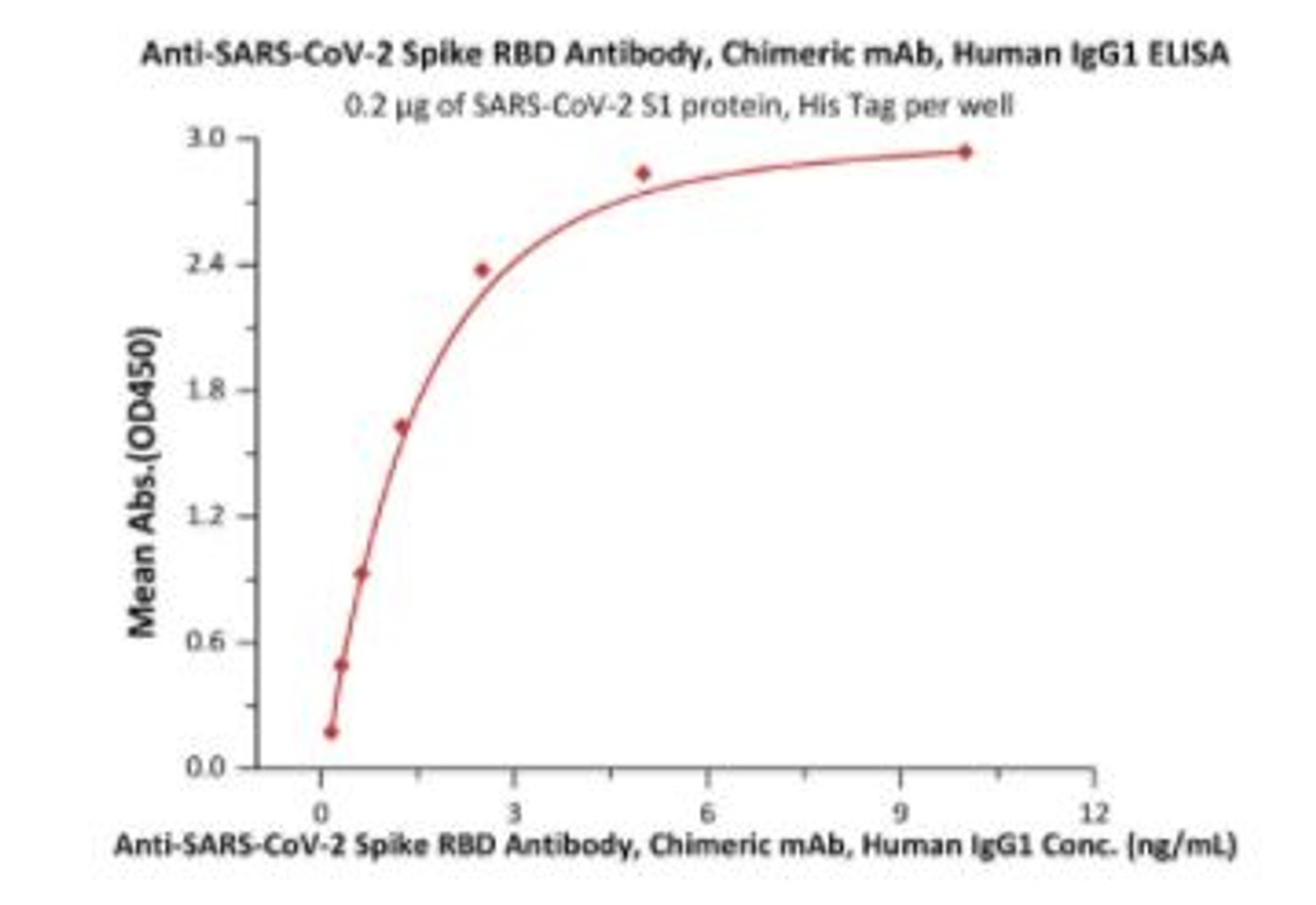 Immobilized SARS-CoV-2 S1 protein, His Tag at 2 ug/mL (100 uL/well) can bind Anti-SARS-CoV-2 Spike RBD Antibody, Chimeric mAb, Human IgG1 with a linear range of 0.2-3 ng/mL (QC tested) .