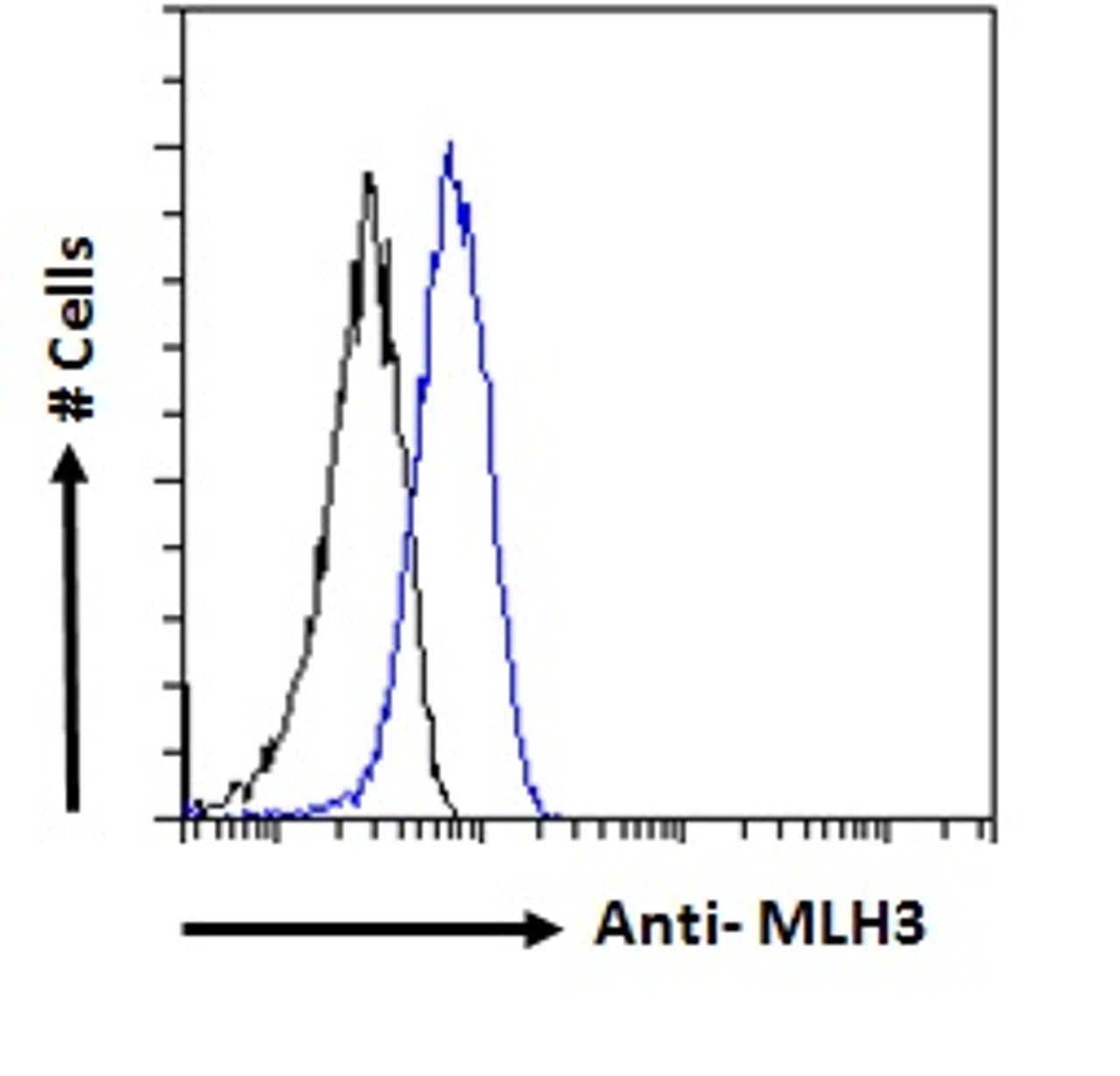 45-889 Flow cytometric analysis of paraformaldehyde fixed HeLa cells (blue line) , permeabilized with 0.5% Triton. Primary incubation 1hr (10ug/ml) followed by Alexa Fluor 488 secondary antibody (1ug/ml) . IgG control: Unimmunized goat IgG (black line) fol