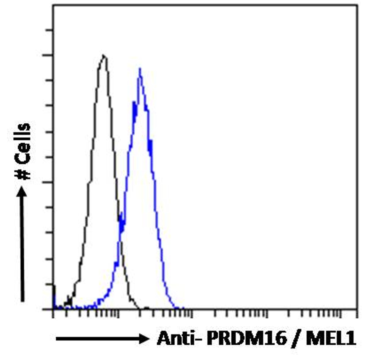 46-216 Flow cytometric analysis of paraformaldehyde fixed HEK293 cells (blue line) , permeabilized with 0.5% Triton. Primary incubation 1hr (10ug/ml) followed by Alexa Fluor 488 secondary antibody (1ug/ml) . IgG control: Unimmunized goat IgG (black line) f