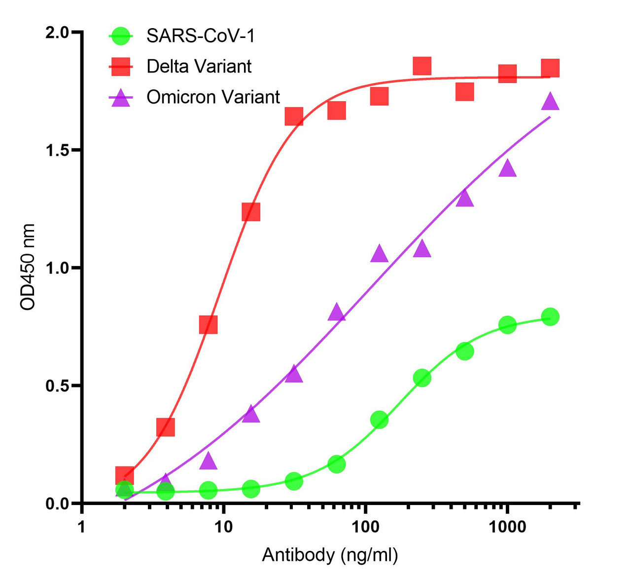 <strong>Figure 1 ELISA Validation with Spike Trimer Proteins of SARS-CoV-2 Variants and SARS-CoV-1 </strong><br>Antibodies: SARS-CoV-2 (COVID-19) Spike S2 Antibody, SD9787. A direct ELISA was performed using Spike trimer protein of SARS-CoV-2 Variants (Delta and Omicron) and SARS-CoV-1 as coating antigens at 1 &#956;g/mL and the anti-SARS-CoV-2 (COVID-19) Spike S2 antibody (SD9787) as the capture antibody, following by anti-cMyc-tag antibody (PM-7669) at 1 &#956;g/mL. Secondary: Goat anti-mouse IgG HRP conjugate at 1:5000 dilution. Detection range is from 16 ng/mL to 2000 ng/mL.