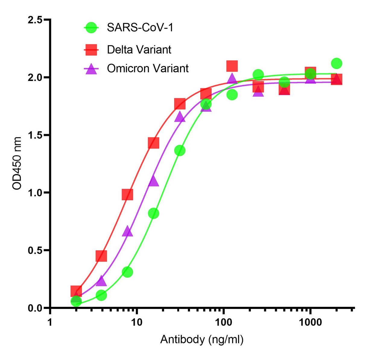 <strong>Figure 1 ELISA Validation with Spike Trimer Proteins of SARS-CoV-2 Variants and SARS-CoV-1 </strong><br>Antibodies: SARS-CoV-2 (COVID-19) Spike S2 Antibody, SD9789. A direct ELISA was performed using Spike trimer protein of SARS-CoV-2 Variants (Delta and Omicron) and SARS-CoV-1 as coating antigens at 1 &#956;g/mL and the anti-SARS-CoV-2 (COVID-19) Spike S2 antibody (SD9789) as the capture antibody, following by anti-cMyc-tag antibody (PM-7669) at 1 &#956;g/mL. Secondary: Goat anti-mouse IgG HRP conjugate at 1:5000 dilution. Detection range is from 16 ng/mL to 2000 ng/mL.