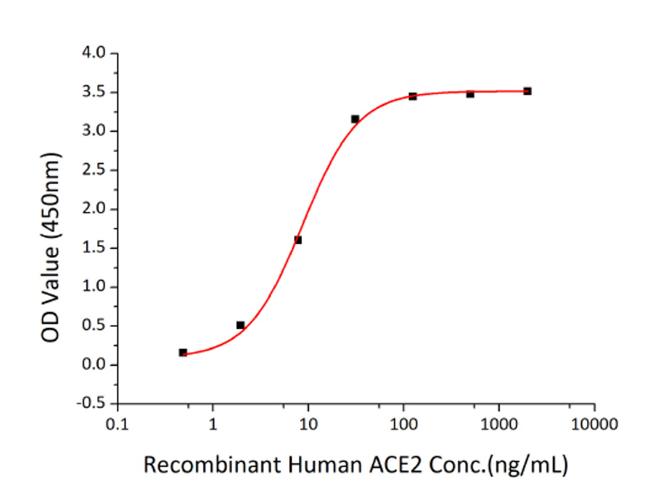 Immobilized recombinant SARS-CoV-2 (COVID-19) Spike S1 at 2;g/mL (100 ;L/well) can bind recombinant human ACE2 with a linear range of 0.5-8.7 ng/mL.