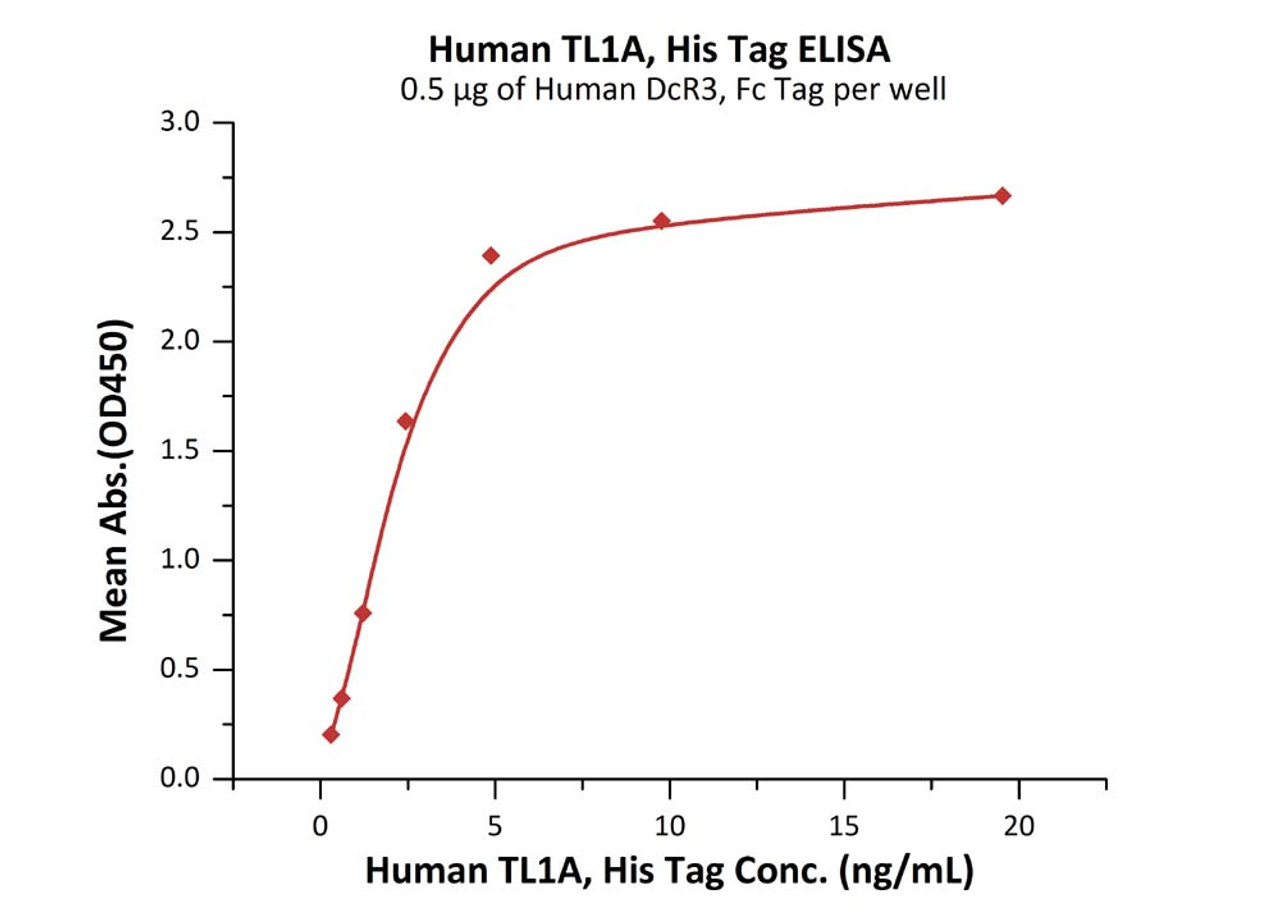 Immobilized Human DcR3, Fc Tag at 5 ug/mL (100 uL/well) can bind Human TL1A, His Tag (Cat. No. TLA-H5243) with a linear range of 0.3-2 ng/mL (QC tested) .