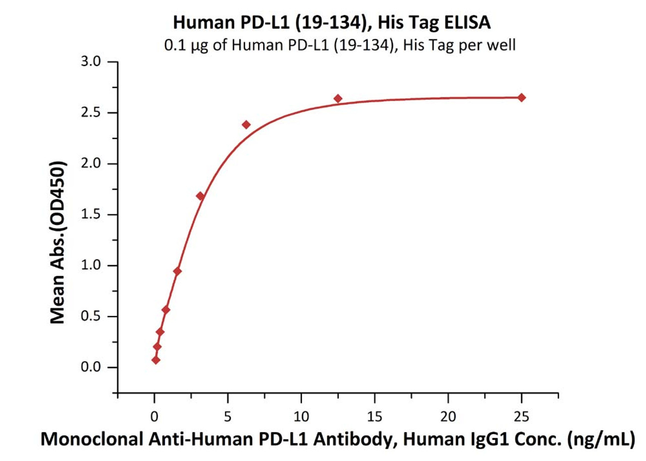 Immobilized Human PD-L1 (19-134) , His Tag at 1 ug/mL (100 uL/well) can bind Monoclonal Anti-Human PD-L1 Antibody, Human IgG1 with a linear range of 0.1-3 ng/mL (QC tested) .