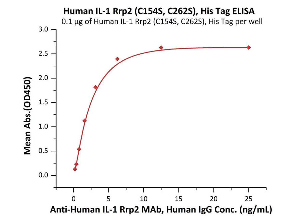Immobilized Human IL-1 Rrp2 (C154S, C262S) , His Tag at 1 ug/mL (100 uL/well) can bind Anti-Human IL-1 Rrp2 MAb, Human IgG with a linear range of 0.2-3 ng/mL (Routinely tested) .