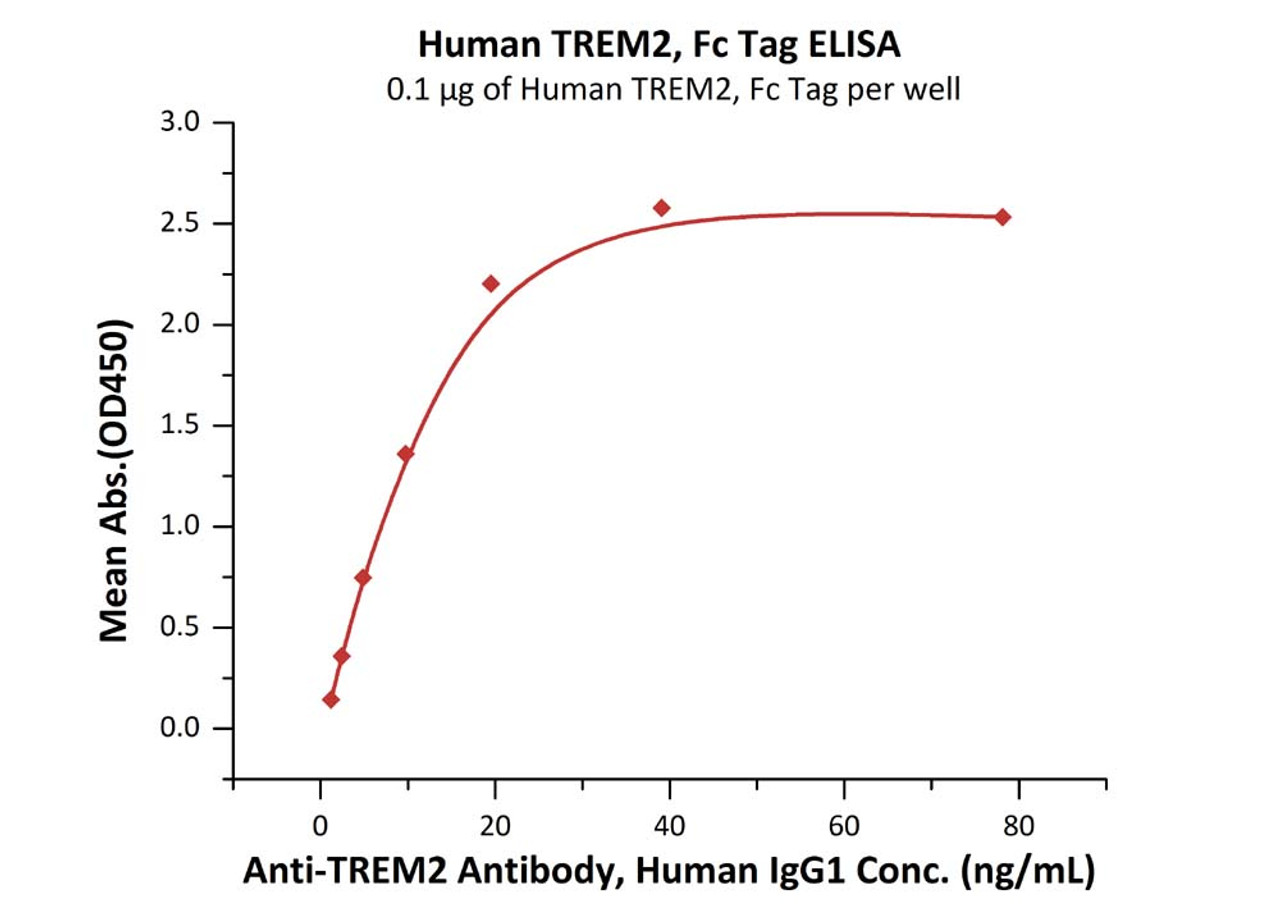 Immobilized Human TREM2, Fc Tag at 1 ug/mL (100 uL/well) can bind Anti-TREM2 Antibody, Human IgG1 with a linear range of 1-20 ng/mL (QC tested) .