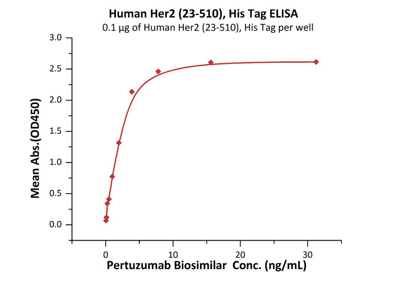 Immobilized Human Her2 (23-510) , His Tag at 1 ug/mL (100 uL/well) can bind Pertuzumab Biosimilar with a linear range of 0.1-4 ng/mL (QC tested) .