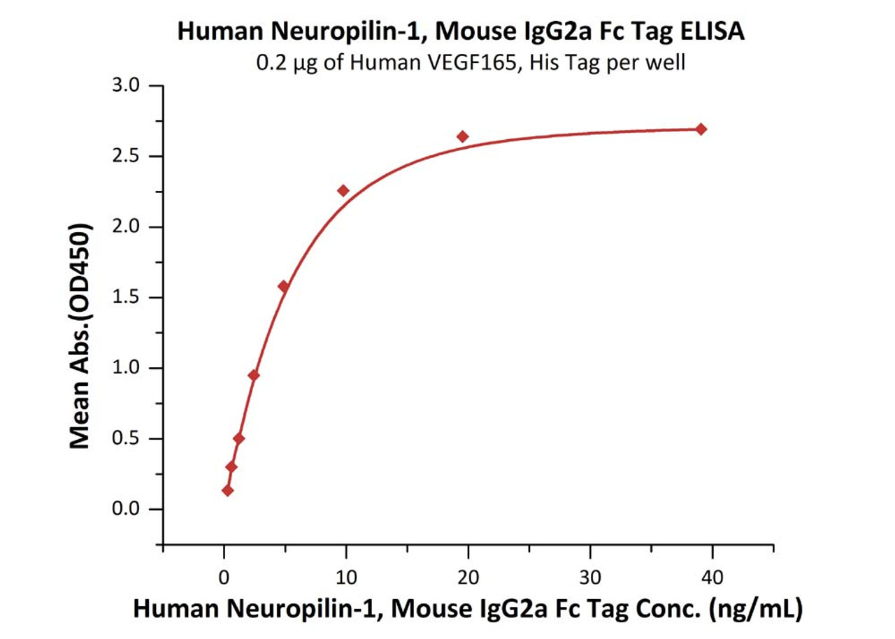 Immobilized Human VEGF165, His Tag at 2 ug/mL (100 uL/well) can bind Human Neuropilin-1, Mouse IgG2a Fc Tag with a linear range of 0.2-5 ng/mL (QC tested) .