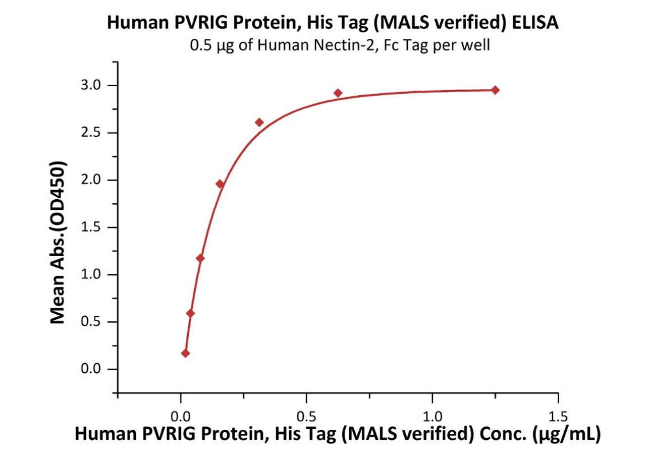 Immobilized Human Nectin-2, Fc Tag at 5 ug/mL (100 uL/well) can bind Human PVRIG Protein, His Tag with a linear range of 0.02-0.156 ug/mL (QC tested) .