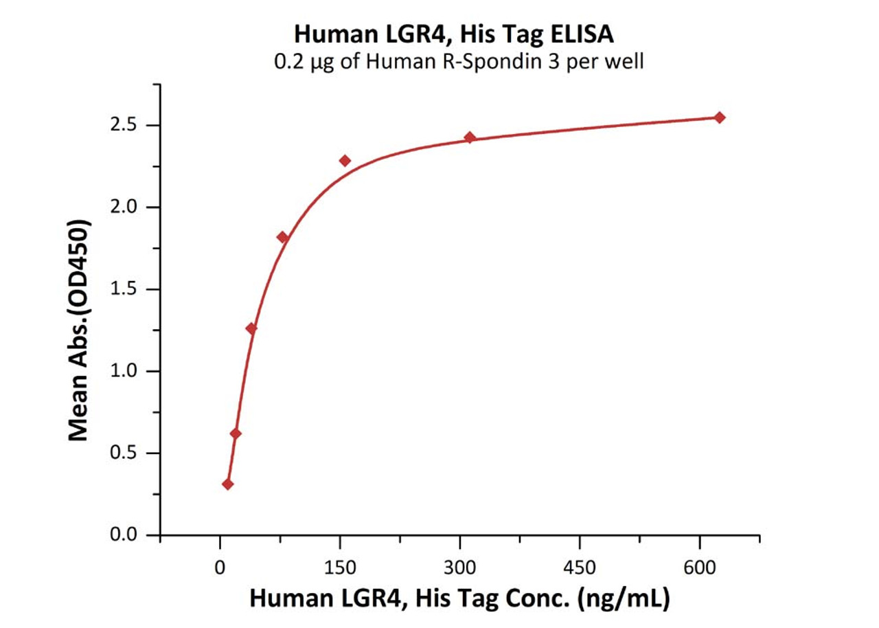 Immobilized Human R‑Spondin 3 at 2 ug/mL (100 uL/well) can bind Human LGR4, His Tag with a linear range of 10-78 ng/mL (QC tested) .