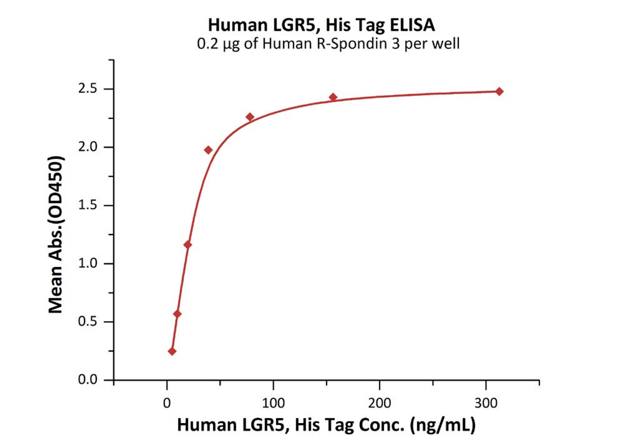 Immobilized Human R‑Spondin 3 at 2 ug/mL (100 uL/well) can bind Human LGR5, His Tag with a linear range of 5-39 ng/mL (QC tested) .