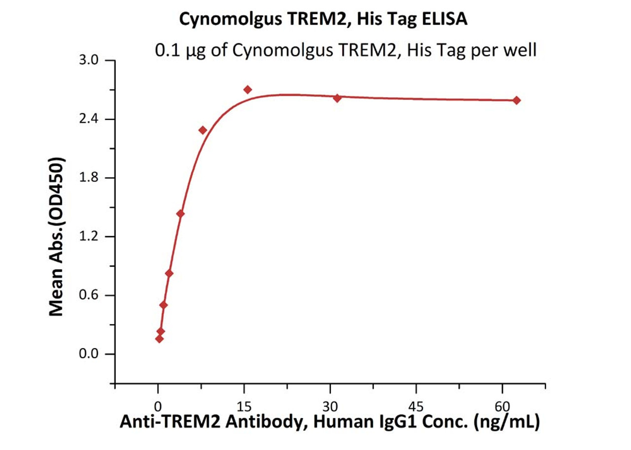 Immobilized Cynomolgus TREM2, His Tag at 1 ug/mL (100 uL/well) can bind Anti-TREM2 Antibody, Human IgG1 with a linear range of 0.2-8 ng/mL (QC tested) .