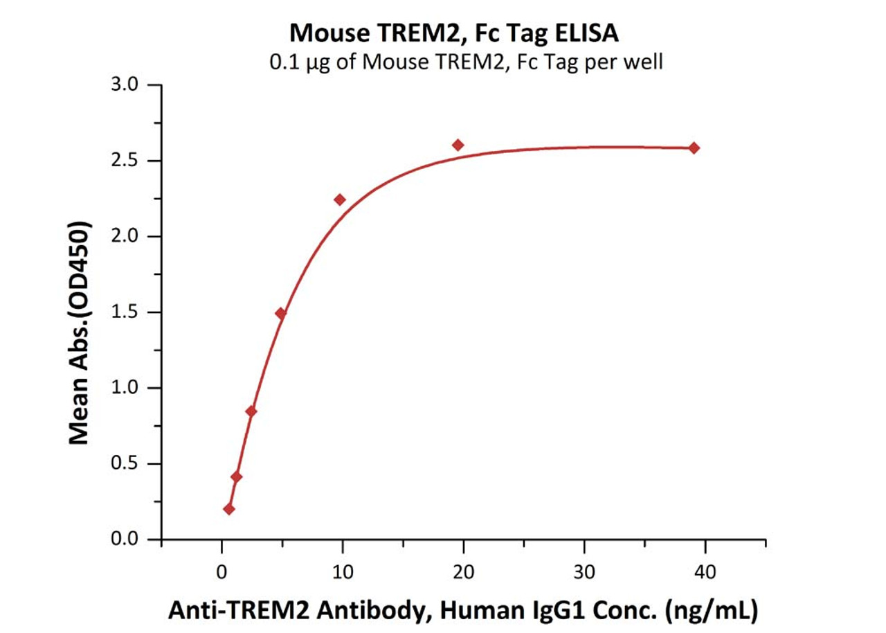 Immobilized Mouse TREM2, Fc Tag at 1 ug/mL (100 uL/well) can bind Anti-TREM2 Antibody, Human IgG1 with a linear range of 0.6-5 ng/mL (QC tested) .