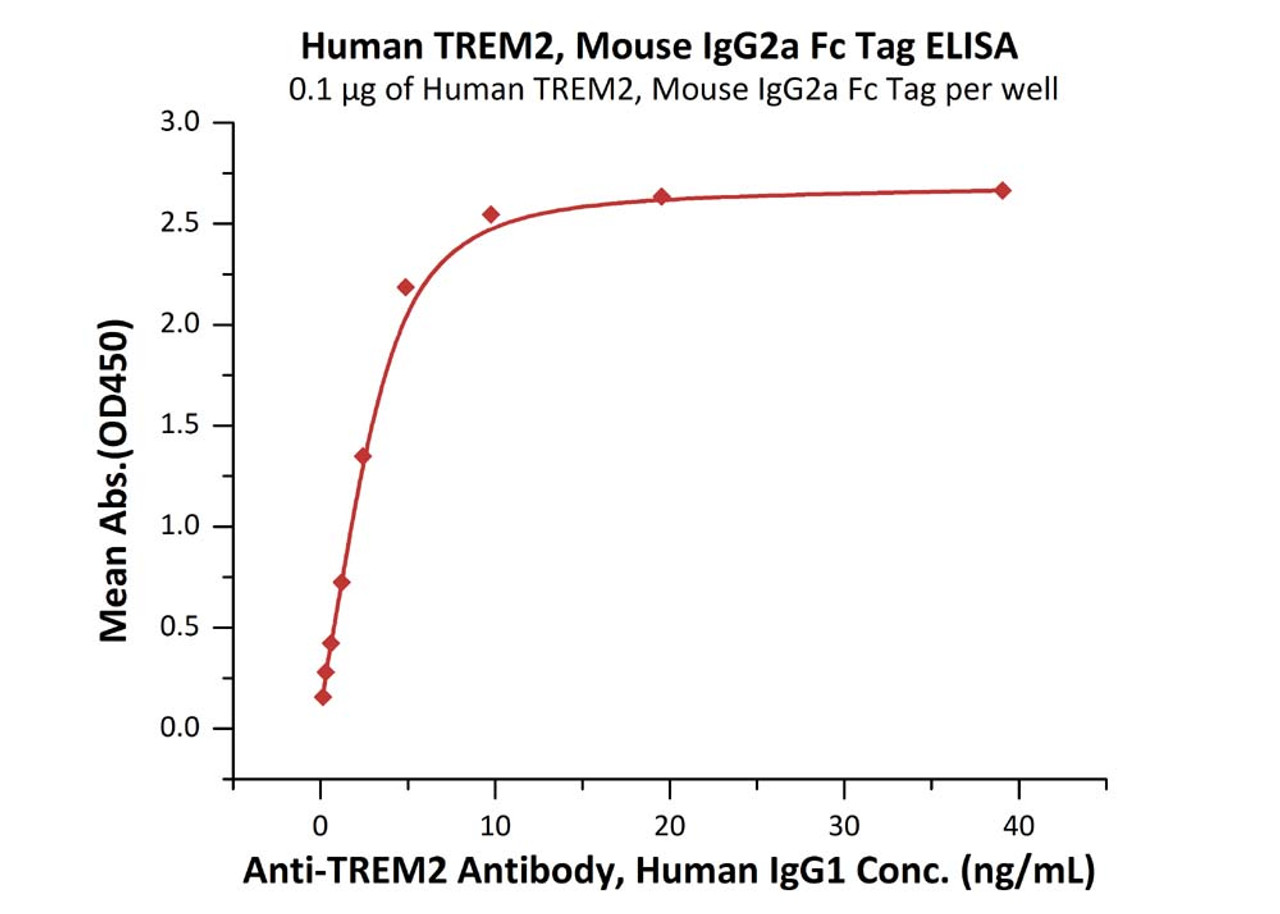 Immobilized Human TREM2, Mouse IgG2a Fc Tag at 1 ug/mL (100 uL/well) can bind Anti-TREM2 Antibody, Human IgG1 with a linear range of 0.2-5 ng/mL (QC tested) .