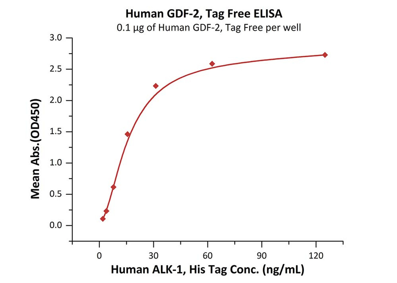 Immobilized Human GDF-2, Tag Free at 1 ug/mL (100 uL/well) can bind Human ALK-1, His Tag with a linear range of 2-16 ng/mL (QC tested) .