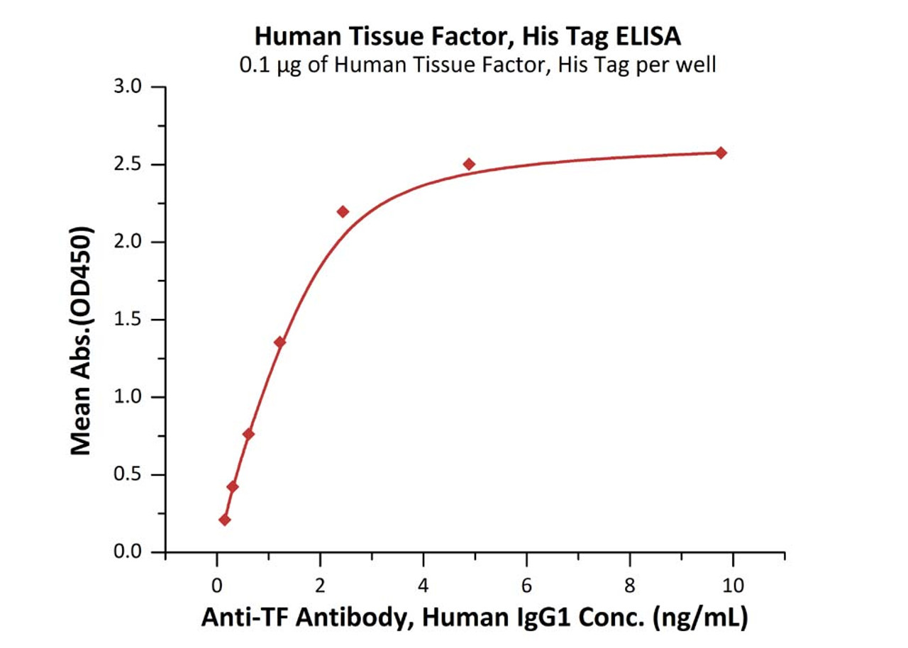 Immobilized Human Tissue Factor, His Tag at 1 ug/mL (100 uL/well) can bind Anti-TF Antibody, Human IgG1 with a linear range of 0.2-2 ng/mL (Routinely tested) .