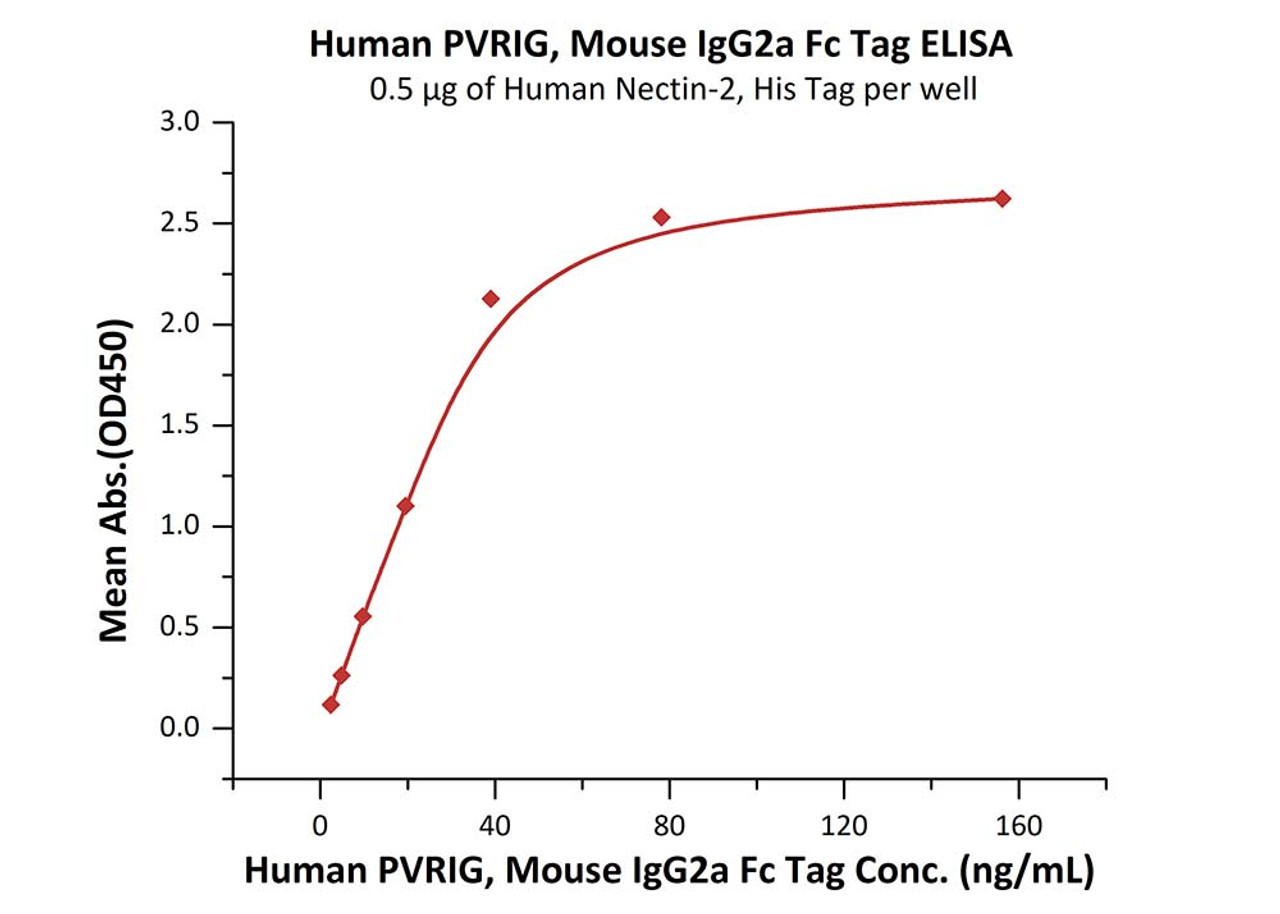 Immobilized Human Nectin-2, His Tag at 5 ug/mL (100 uL/well) can bind Human PVRIG, Mouse IgG2a Fc Tag with a linear range of 2-39 ng/mL (QC tested) .