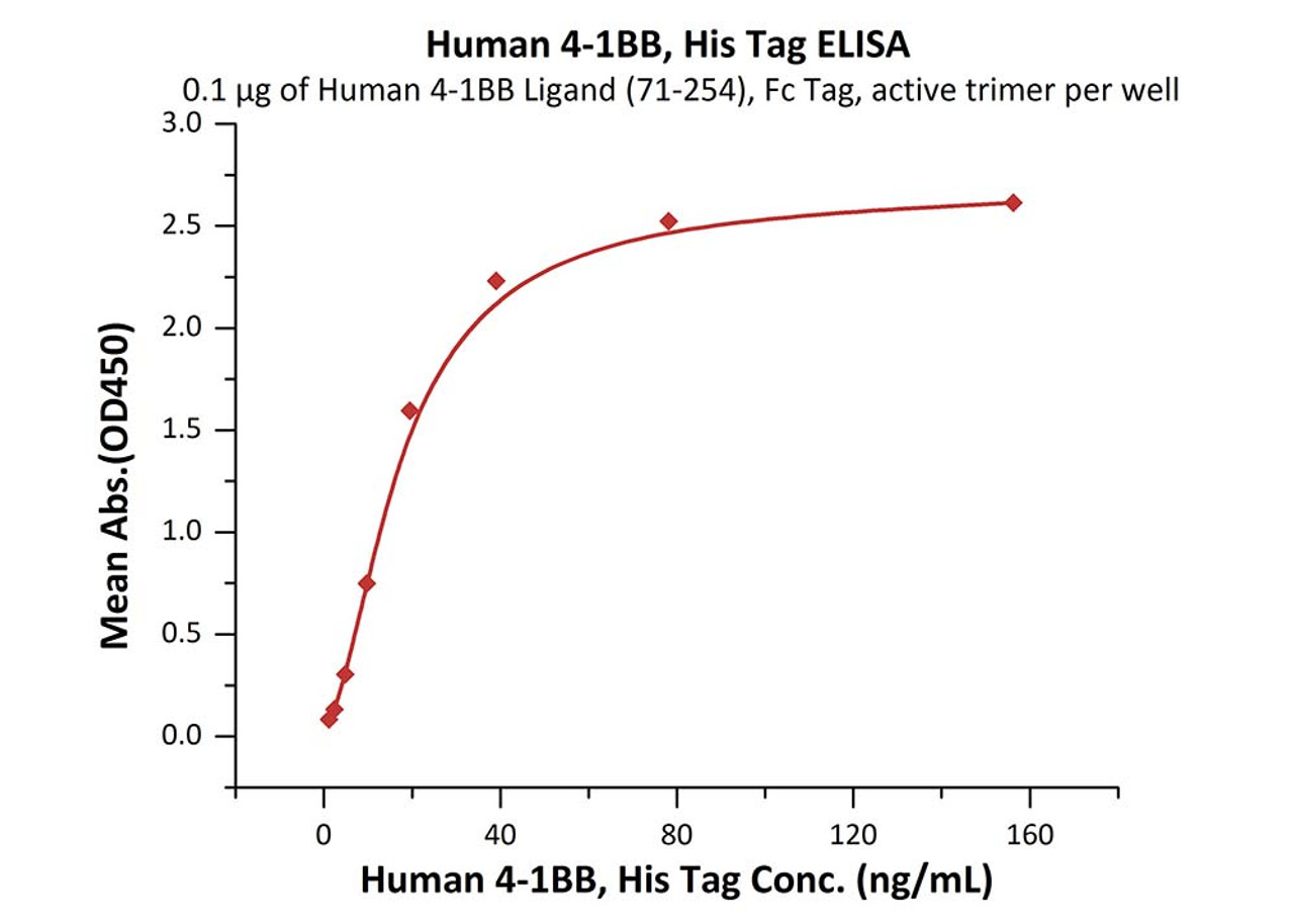 Immobilized Human 4-1BB Ligand (71-254) , Fc Tag, active trimer at 1 ug/mL (100 uL/well) can bind Human 4-1BB, His Tag with a linear range of 1-20 ng/mL (QC tested) .