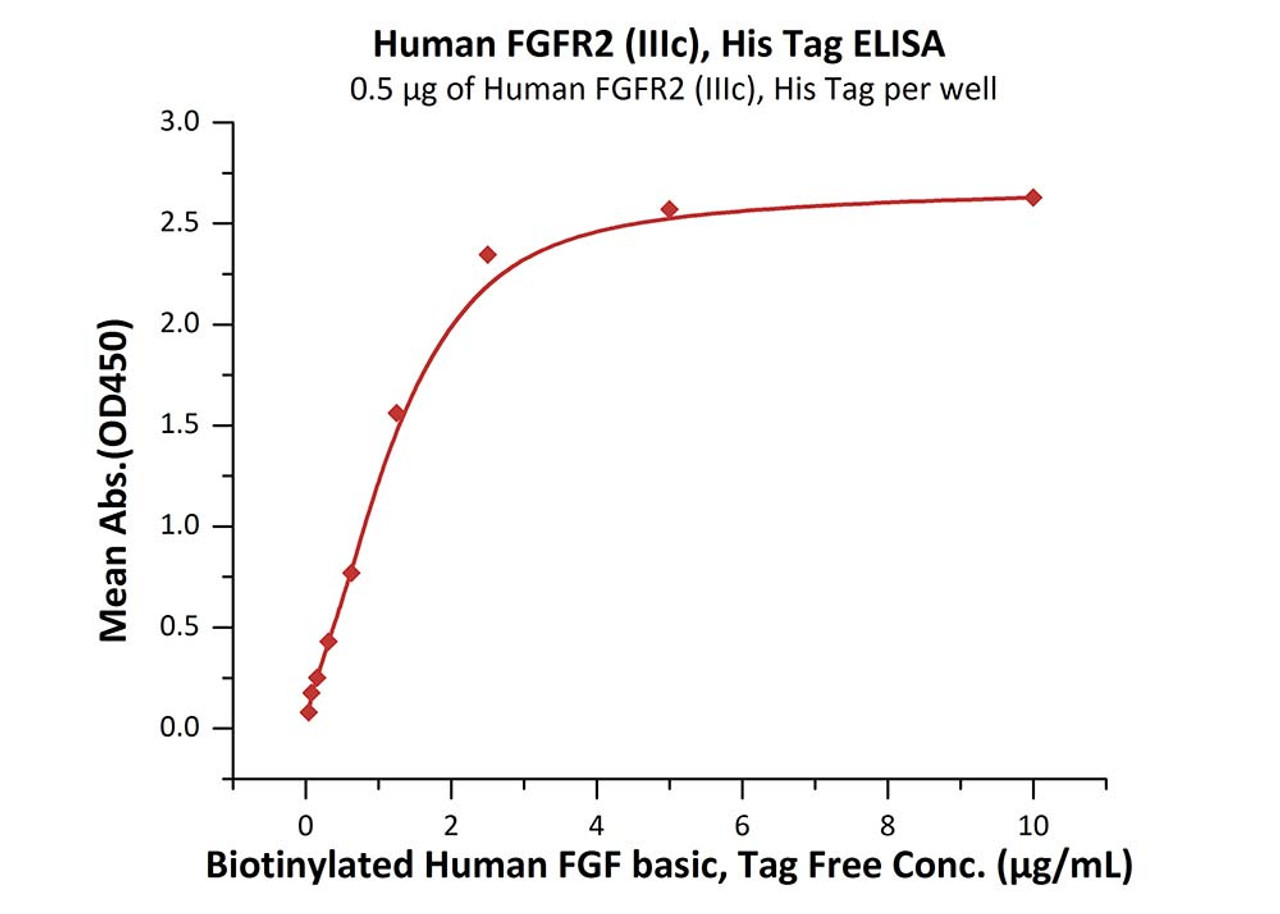 Immobilized Human FGFR2 (IIIc) , His Tag at 5 ug/mL (100 uL/well) can bind Biotinylated Human FGF basic, Tag Free with a linear range of 0.04-1.25 ug/mL (Routinely tested) .
