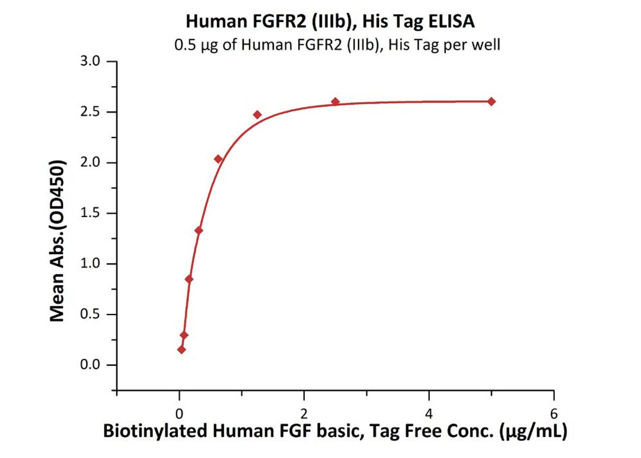 Immobilized Human FGFR2 (IIIb) , His Tag at 5 ug/mL (100 uL/well) can bind Biotinylated Human FGF basic, Tag Free with a linear range of 0.039-0.625 ug/mL (Routinely tested) .