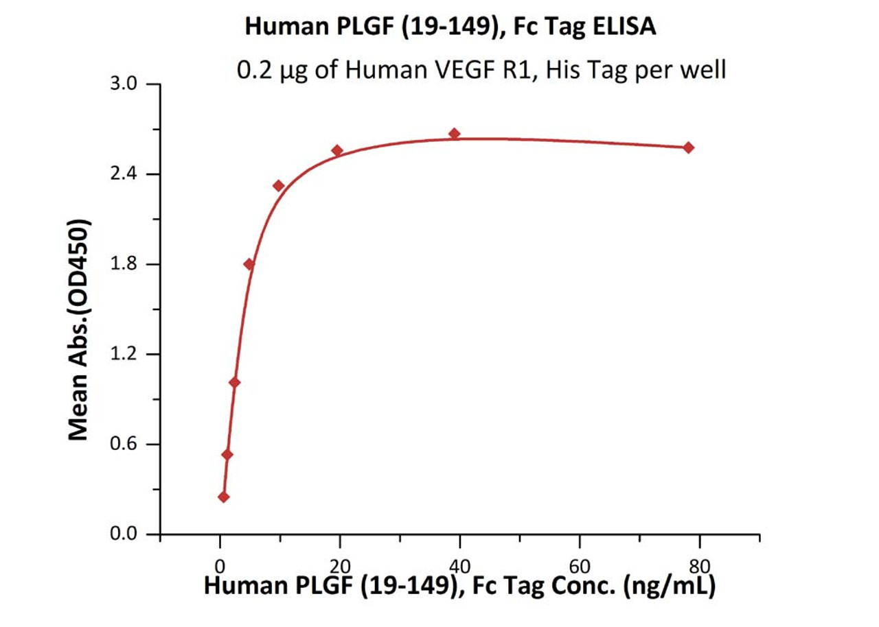 Immobilized Human VEGF R1, His Tag at 2 ug/mL (100 uL/well) can bind Human PLGF (19-149) , Fc Tag with a linear range of 0.6-5 ng/mL (QC tested) .