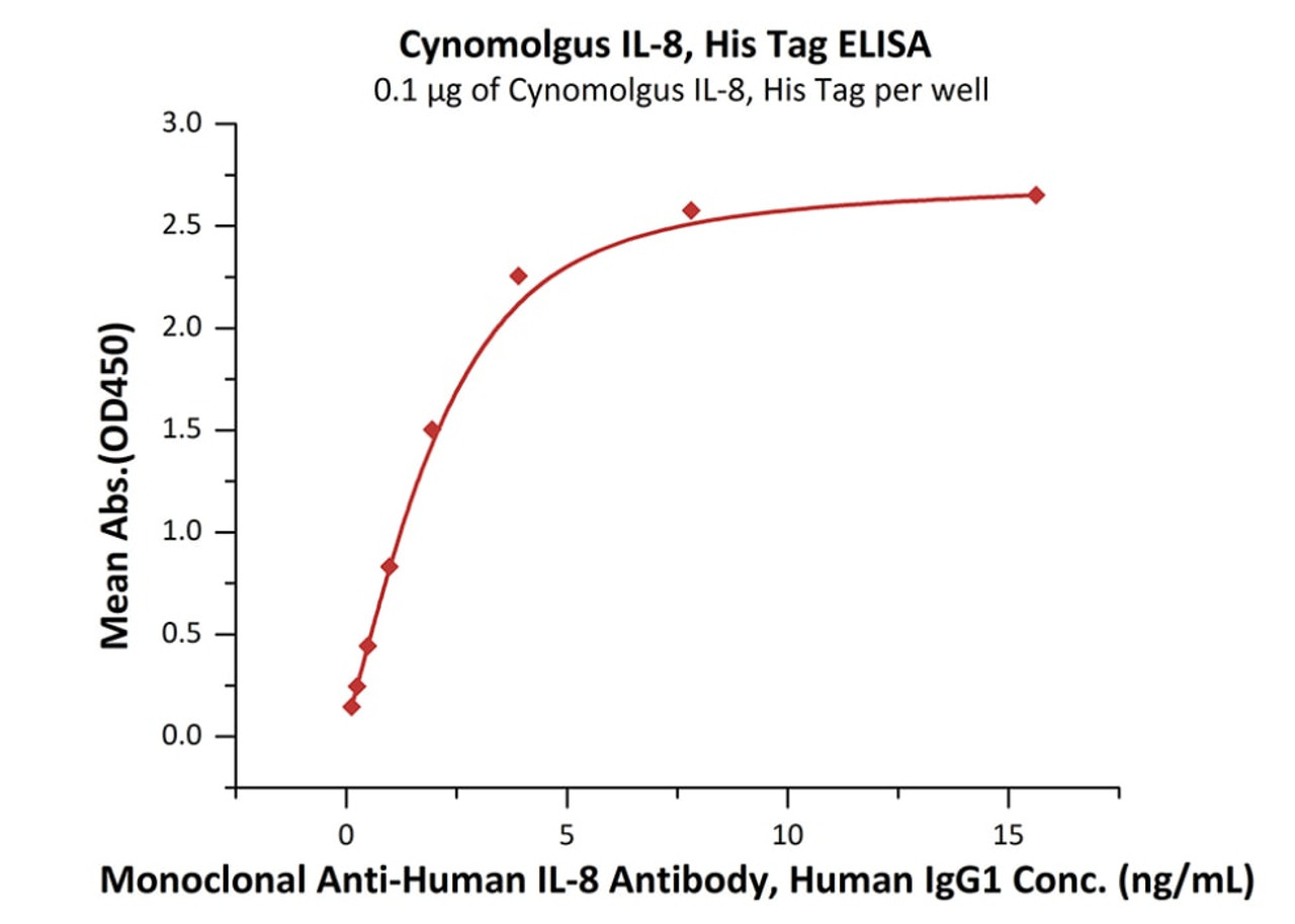 Immobilized Cynomolgus IL-8, His Tag at 1 ug/mL (100 uL/well) can bind Monoclonal Anti-Human IL-8 Antibody, Human IgG1 with a linear range of 0.1-2 ng/mL (QC tested) .