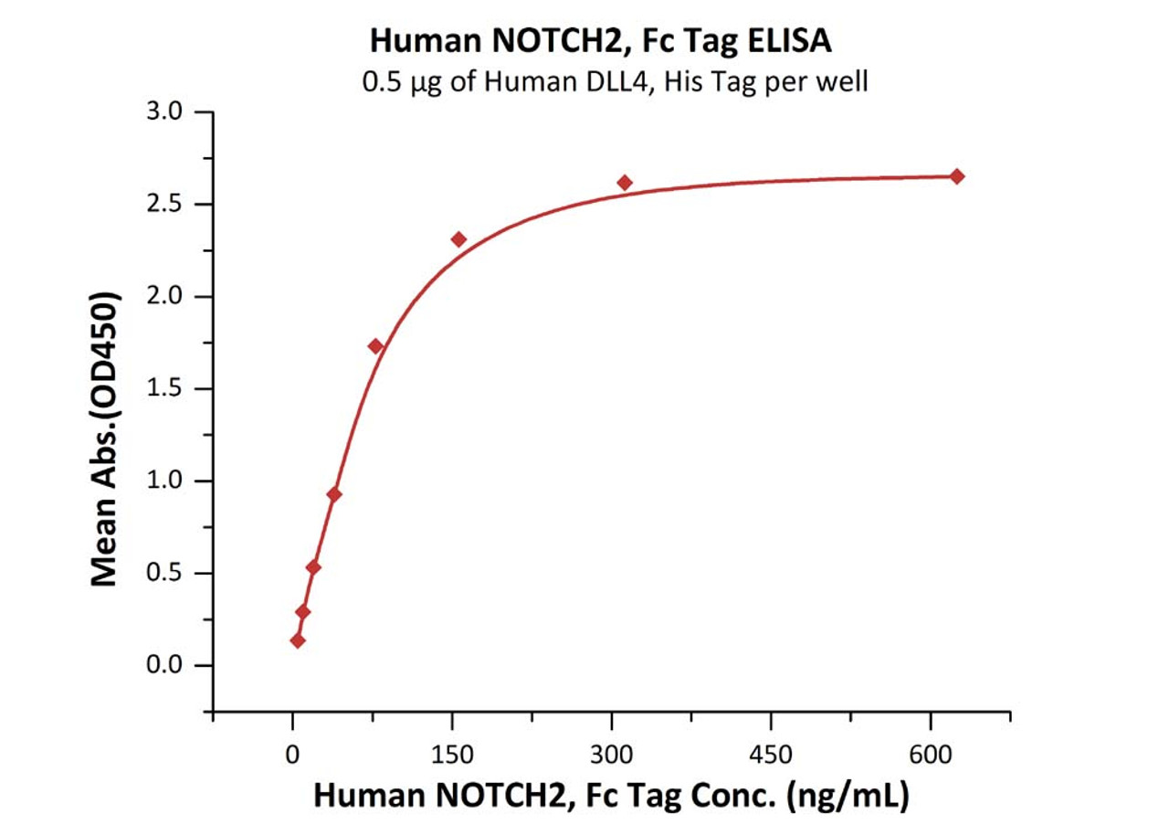 Immobilized Human DLL4, His Tag at 5 ug/mL (100 uL/well) can bind Human NOTCH2, Fc Tag with a linear range of 5-78 ng/mL (QC tested) .