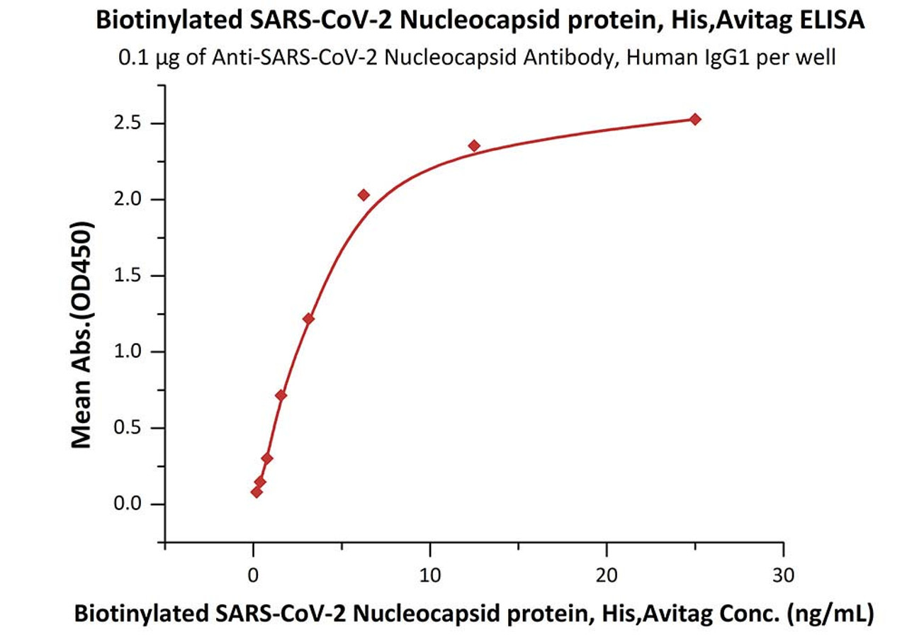 Immobilized Anti-SARS-CoV-2 Nucleocapsid Antibody, Human IgG1 at 1 ug/mL (100 uL/well) can bind Biotinylated SARS-CoV-2 Nucleocapsid protein, His, Avitag with a linear range of 0.2-6 ng/mL (QC tested) .