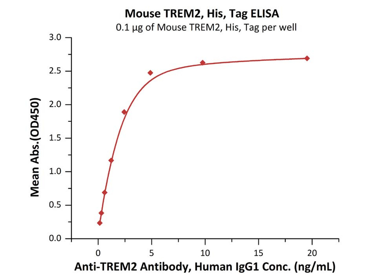 Immobilized Mouse TREM2, His, Tag at 1 ug/mL (100 uL/well) can bind Anti-TREM2 Antibody, Human IgG1 with a linear range of 0.2-2 ng/mL (QC tested) .
