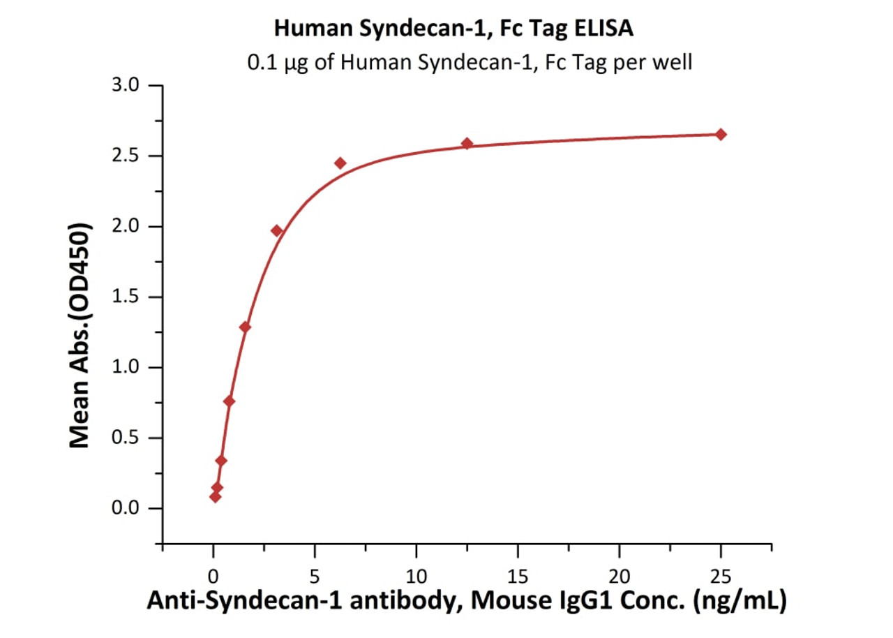 Immobilized Human Syndecan-1, Fc Tag at 1 ug/mL (100 uL/well) can bind Anti-Syndecan-1 antibody, Mouse IgG1 with a linear range of 0.1-3 ng/mL (QC tested) .