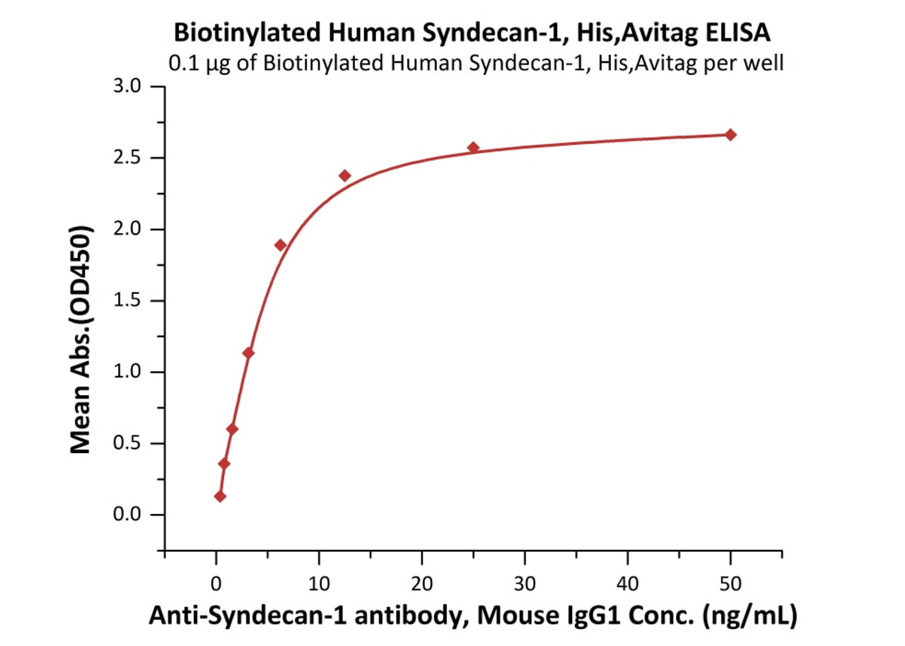 Immobilized Biotinylated Human Syndecan-1, His, Avitag at 1 ug/mL (100 uL/well) on streptavidin (0.5 ug/well) plate, can bind Anti-Syndecan-1 antibody, Mouse IgG1 with a linear range of 0.4-6 ng/mL (QC tested) .