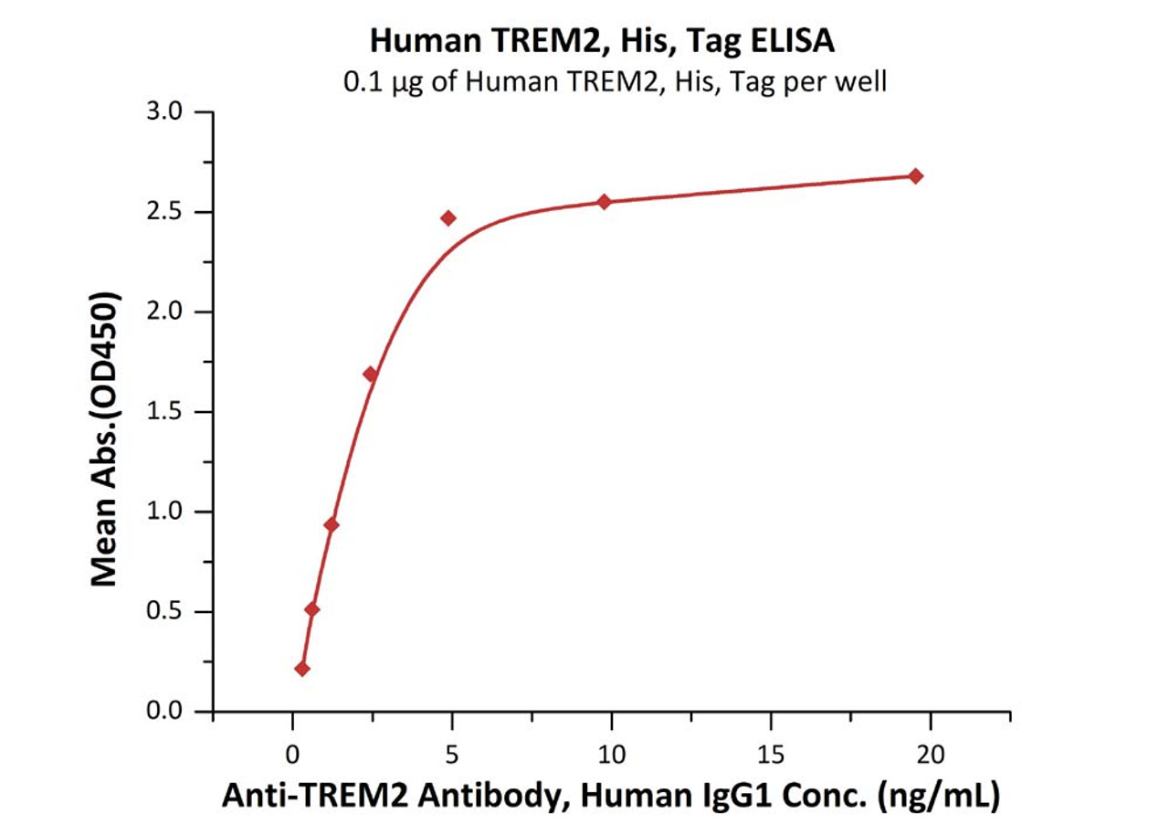 Immobilized Human TREM2, His, Tag at 1 ug/mL (100 uL/well) can bind Anti-TREM2 Antibody, Human IgG1 with a linear range of 0.3-2 ng/mL (QC tested) .