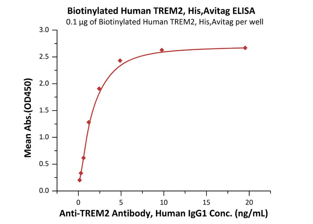 Immobilized Biotinylated Human TREM2, His, Avitag at 1 ug/mL (100 uL/well) on streptavidin precoated (2 ug/well) plate can bind Anti-TREM2 Antibody, Human IgG1 with a linear range of 0.2-2 ng/mL (QC tested) .