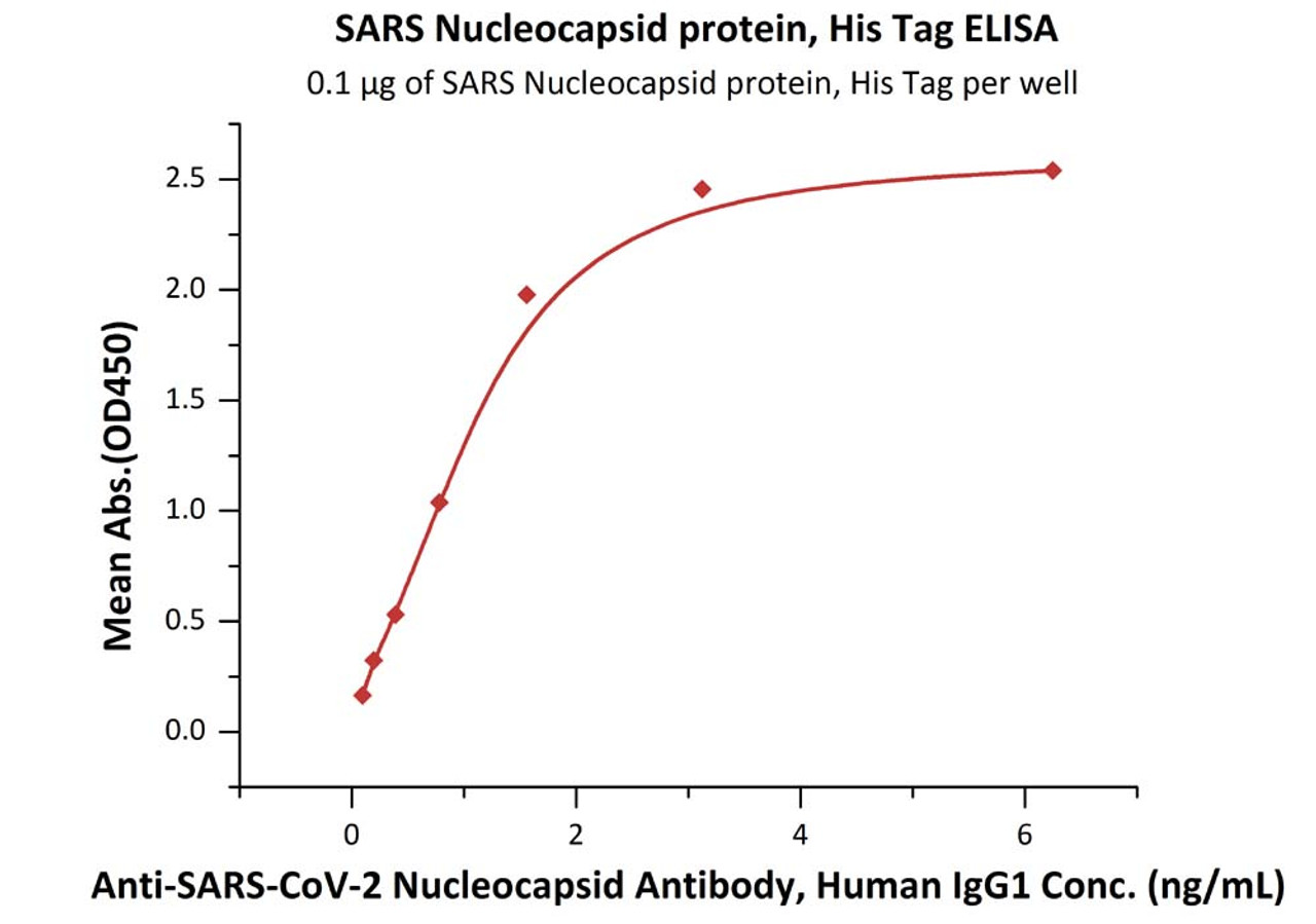 Immobilized SARS Nucleocapsid protein, His Tag at 1 ug/mL (100 uL/well) can bind Anti-SARS-CoV-2 Nucleocapsid Antibody, Human IgG1 with a linear range of 0.1-2 ng/mL (QC tested) .