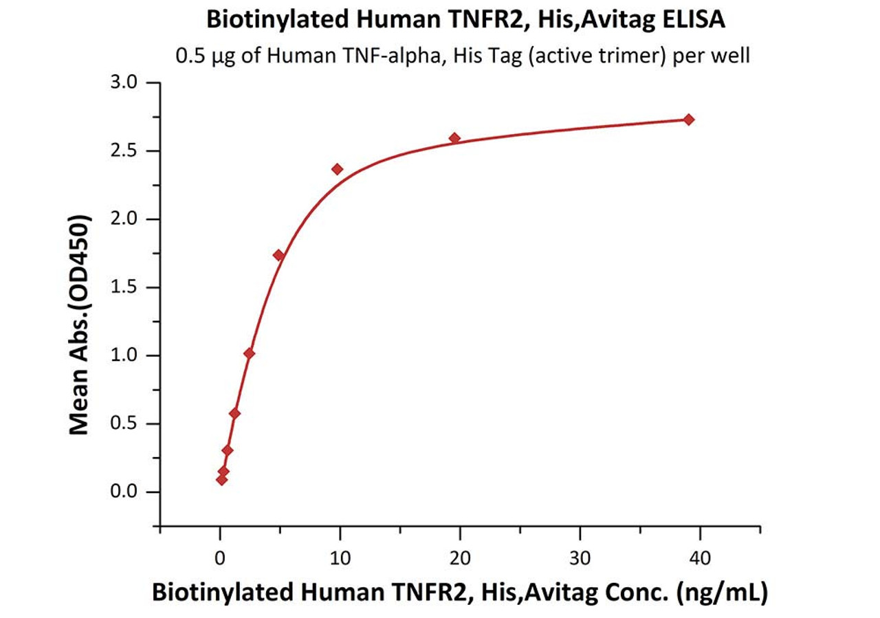Immobilized Human TNF-alpha, His Tag (active trimer) (MALS verified) at 5 ug/mL (100 uL/well) can bind Biotinylated Human TNFR2, His, Avitag with a linear range of 0.2-5 ng/mL (QC tested) .