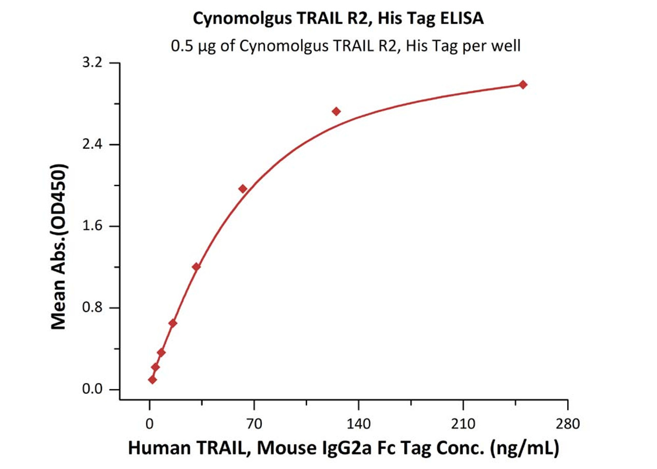 Immobilized Cynomolgus TRAIL R2, His Tag at 5 ug/mL (100 uL/well) can bind Human TRAIL, Mouse IgG2a Fc Tag with a linear range of 2-63 ng/mL (QC tested) .