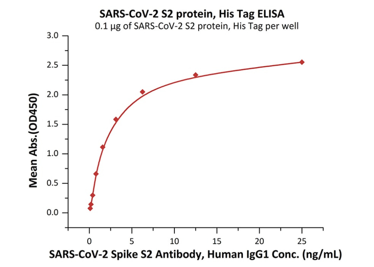 Immobilized SARS-CoV-2 S2 protein, His Tag at 1 ug/mL (100 uL/well) can bind SARS-CoV-2 Spike S2 Antibody, Human IgG1 with a linear range of 0.1-3 ng/mL (QC tested) .