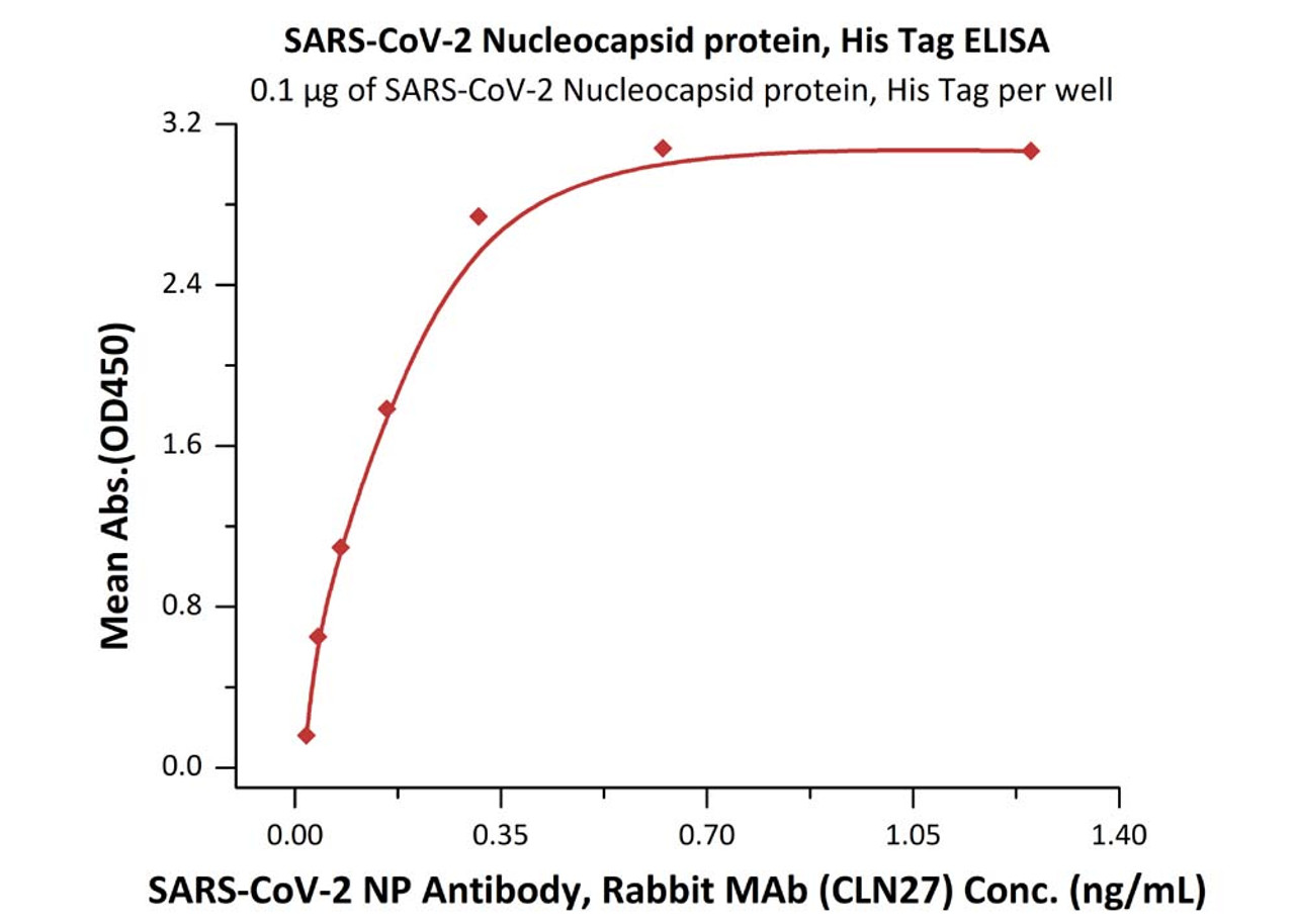 Immobilized SARS-CoV-2 Nucleocapsid protein, His Tag at 1 ug/mL (100 uL/well) can bind SARS-CoV-2 NP Antibody, Rabbit MAb (CLN27) with a linear range of 0.02-0.3 ng/mL (QC tested) .