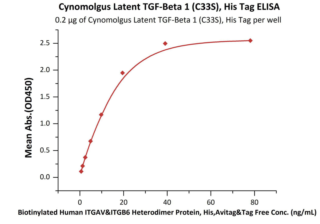 Immobilized Cynomolgus Latent TGF-Beta 1 (C33S) , His Tag at 2 ug/mL (100 uL/well) can bind Biotinylated Human ITGAV&ITGB6 Heterodimer Protein, His, Avitag&Tag Free with a linear range of 0.6-20 ng/mL (QC tested) .
