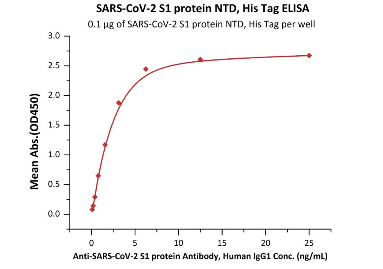 Immobilized SARS-CoV-2 S1 protein NTD, His Tag at 1 ug/mL (100 uL/well) can bind Anti-SARS-CoV-2 S1 protein Antibody, human IgG1 with a linear range of 0.1-3 ng/mL (QC tested) .
