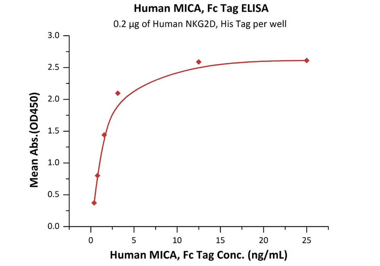 Immobilized Human NKG2D, His Tag at 2 ug/mL (100 uL/well) can bind Human MICA, Fc Tag with a linear range of 0.5-2 ng/mL (QC tested) .