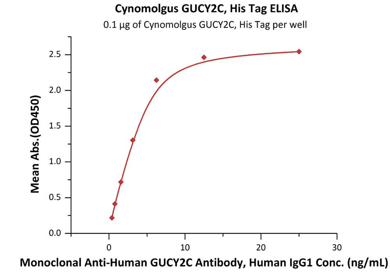 Immobilized Cynomolgus GUCY2C, His Tag at 1 ug/mL (100 uL/well) can bind Monoclonal Anti-Human GUCY2C Antibody, Human IgG1 with a linear range of 0.3-6 ng/mL (QC tested) .
