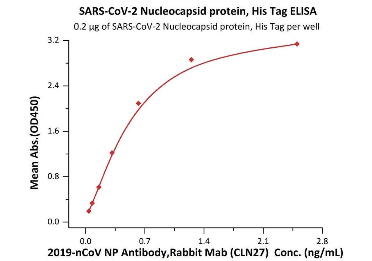 Immobilized SARS-CoV-2 Nucleocapsid protein, His Tag at 2 ug/mL (100 uL/well) can bind 2019-nCoV NP Antibody, Rabbit MAb (CLN27) with a linear range of 0.02-0.6 ng/mL (QC tested) .